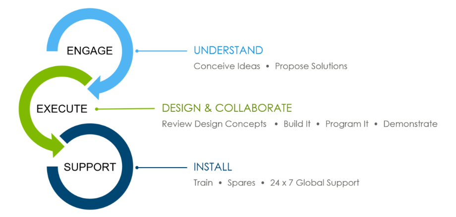 workflow process chart